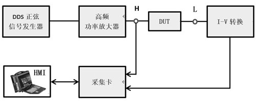 一种基于频率响应的电缆故障类型识别系统