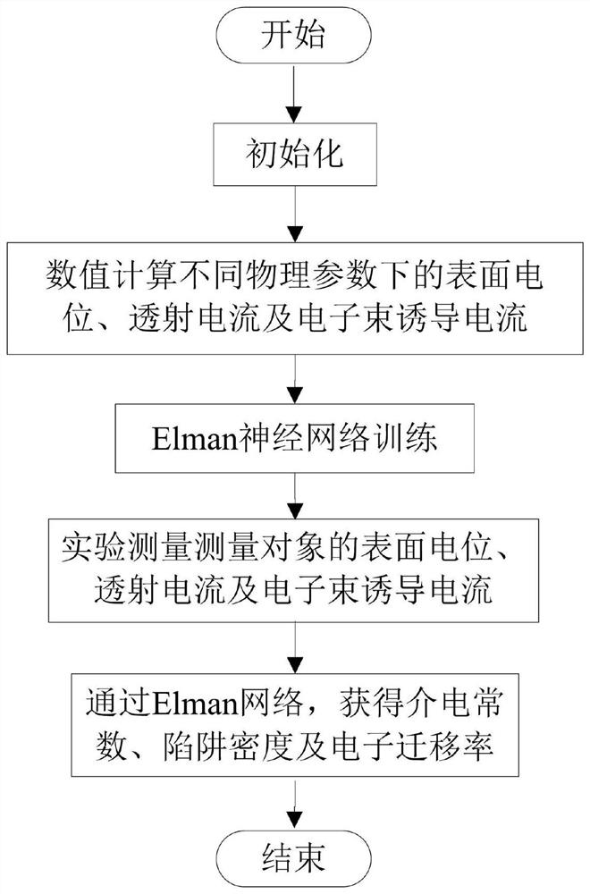 一种电介质薄膜多物理参数同时测量方法