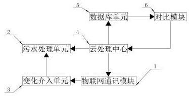 一种基于物联网的大数据污水监控系统