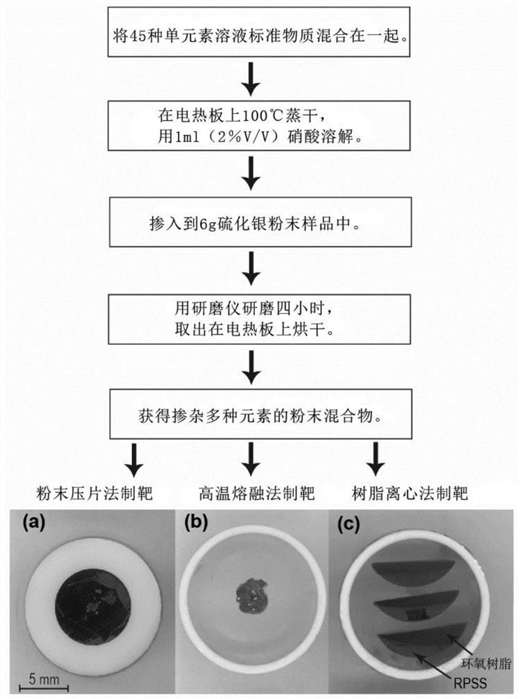 一种应用于LA-ICP-MS分析的目标靶的制作方法