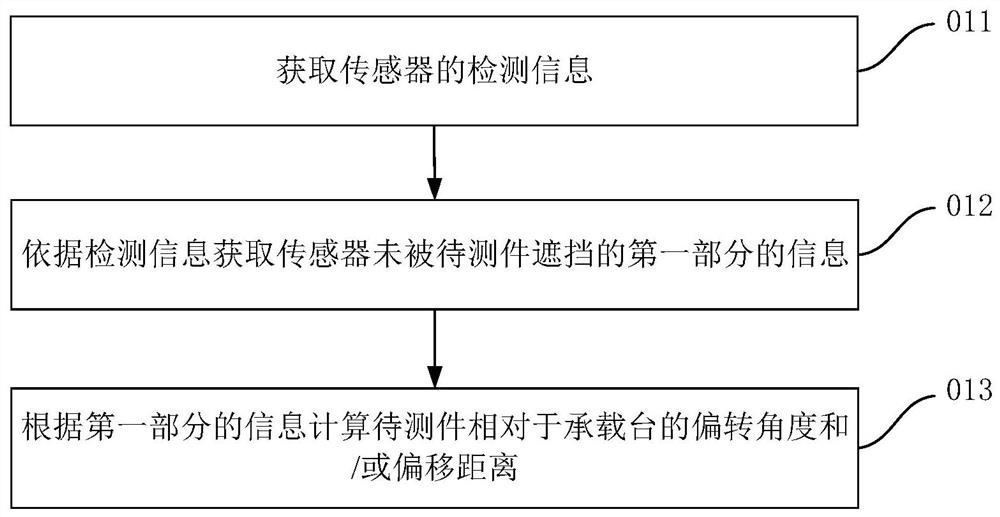 检测方法及装置、检测设备和存储介质