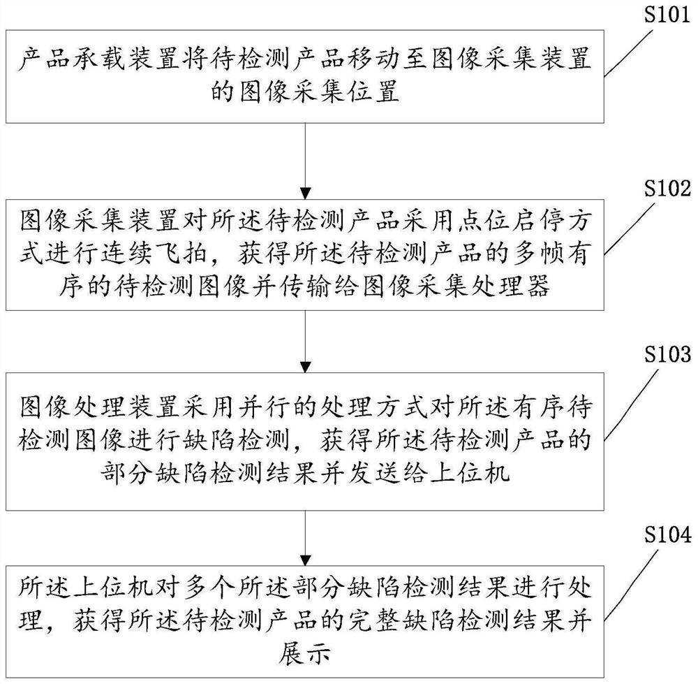 一种多目标随机阵列飞拍视觉检测方法及检测系统