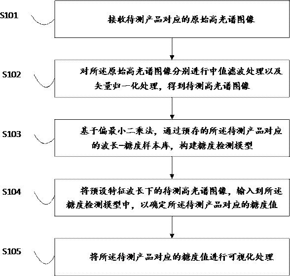 一种基于高光谱的食品果糖检测方法及装置