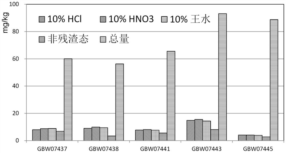 生态环境与土壤质量评价中元素可供给态的选择性提取方法