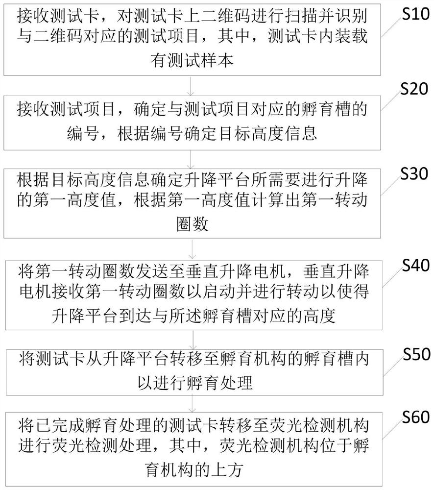 免疫分析综合系统的自动化检测方法