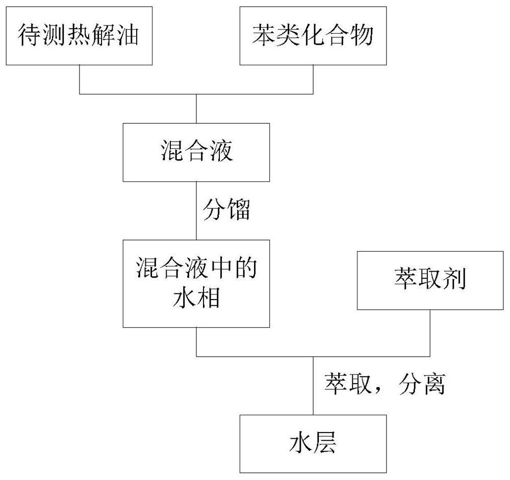 一种生物质热解油、生物质和煤共热解油中含水率的测定方法