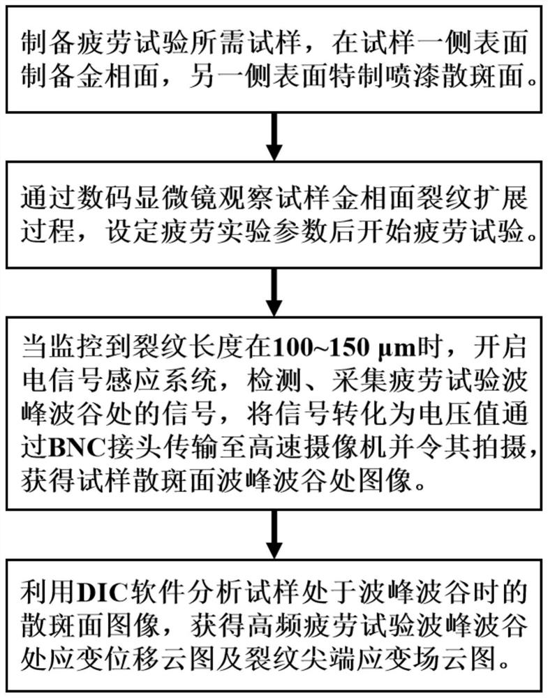 基于电信号感应疲劳系统检测及表征裂纹演化的方法