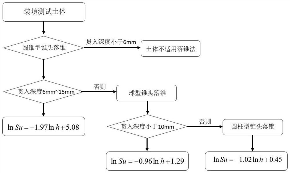 测量软黏土的不排水剪切强度的系列探头及试验方法