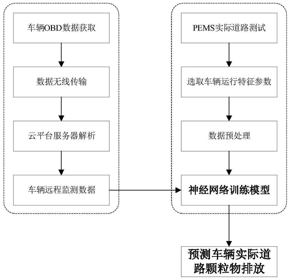 一种重型柴油车实际道路颗粒物排放在线预测方法