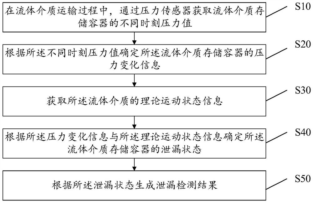 流体介质泄漏的检测方法、设备、存储介质及装置