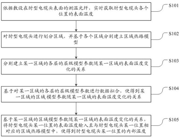 一种基于分布式测温的肘型电缆头故障预警方法及系统