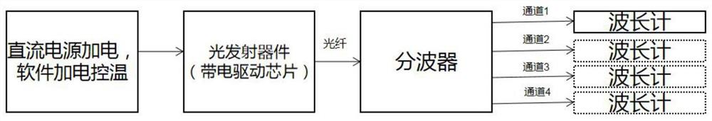 一种光发射器件制造过程中芯片工作温度对比方法