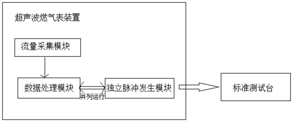 一种应用于超声波燃气表的校准系统及方法