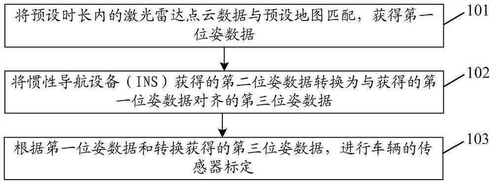 一种传感器标定的方法、装置、计算机存储介质及终端