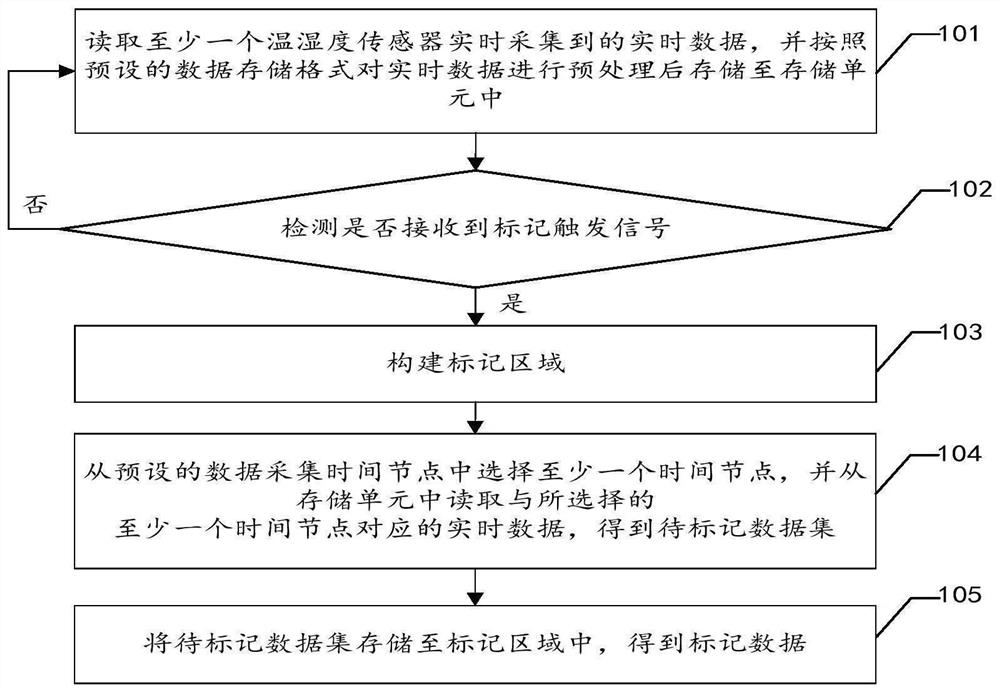 数据标记方法、温湿度记录仪及存储介质