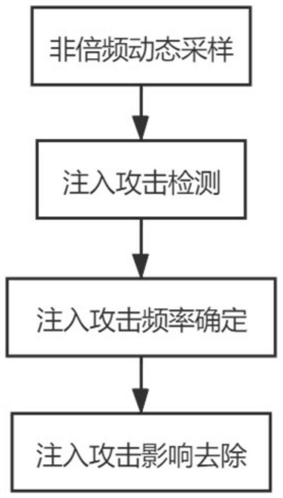 惯性传感器共振隐蔽注入攻击的检测、防御方法及系统