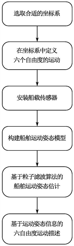 基于北斗和降维IMU数据的船舶运动姿态估计方法