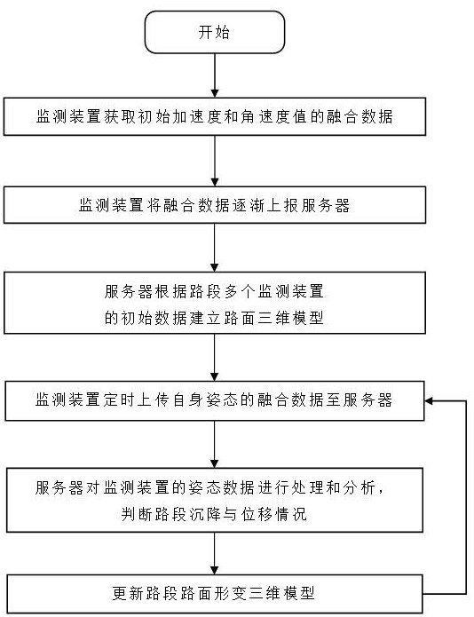 一种路面形变监测方法