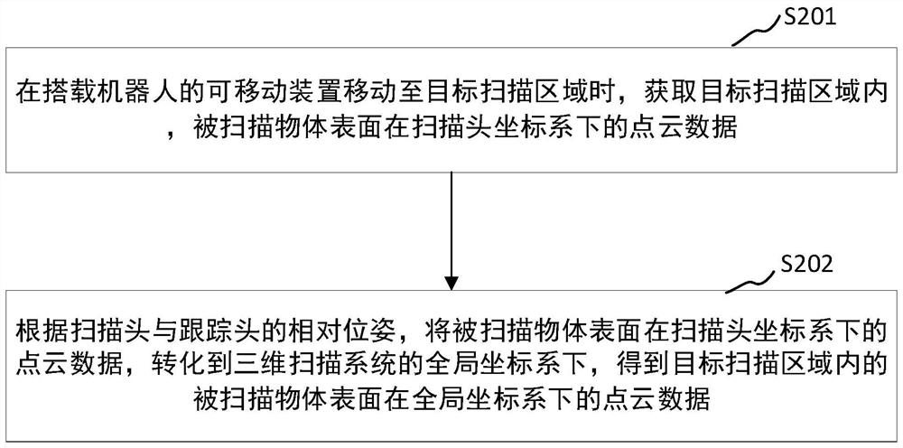 三维扫描方法、系统、电子装置和计算机设备