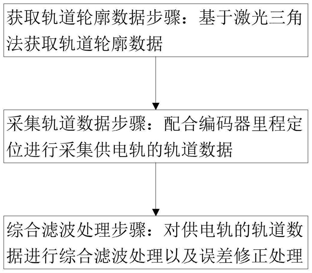 基于激光三角法的供电轨几何参数综合检测方法及系统