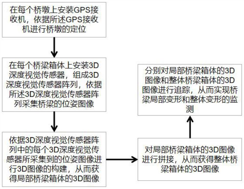 一种新型桥梁变形监测方法及系统