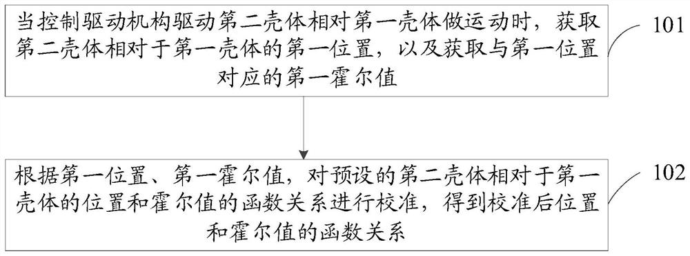 校准方法、装置、计算机可读存储介质及电子设备