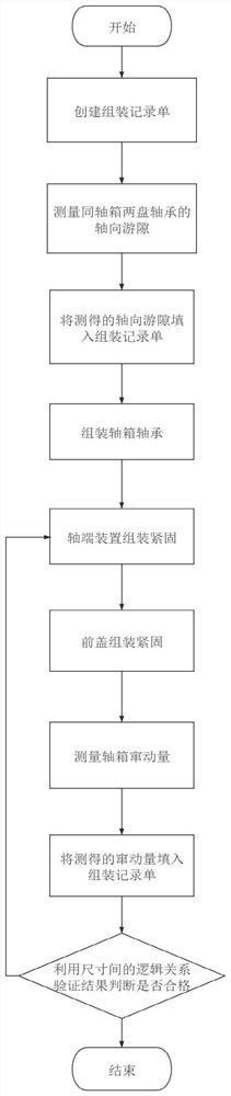 一种客车轴箱轴承组装防热轴有形化联控方法