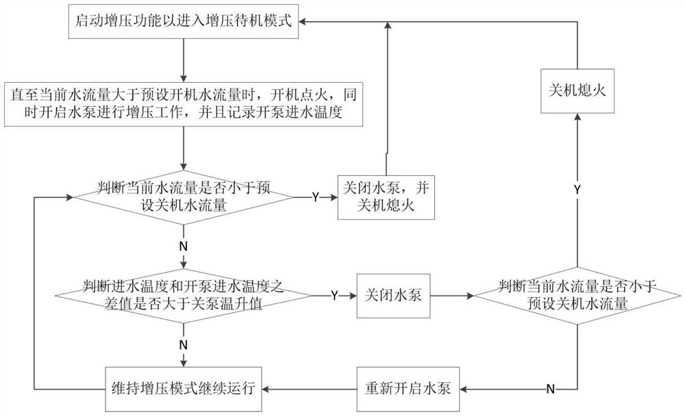 一种燃气热水器零冷水增压的控制方法