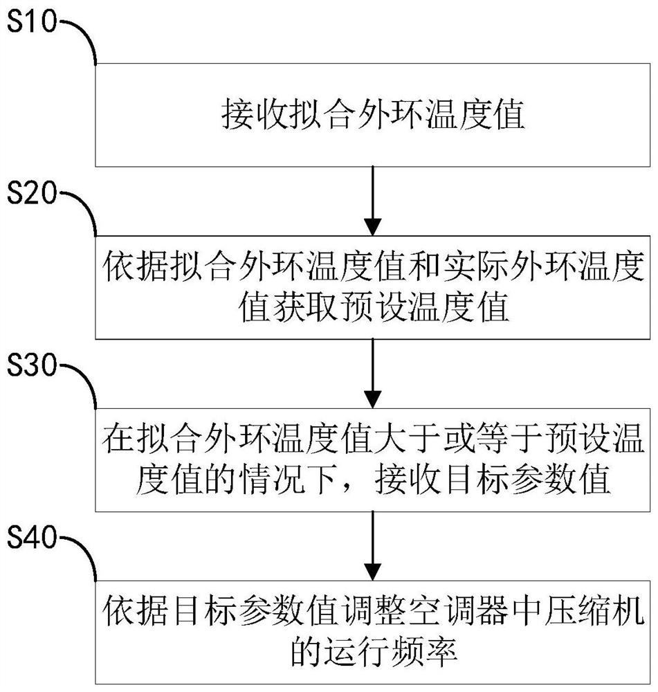 一种制冷频率控制方法、装置及空调器