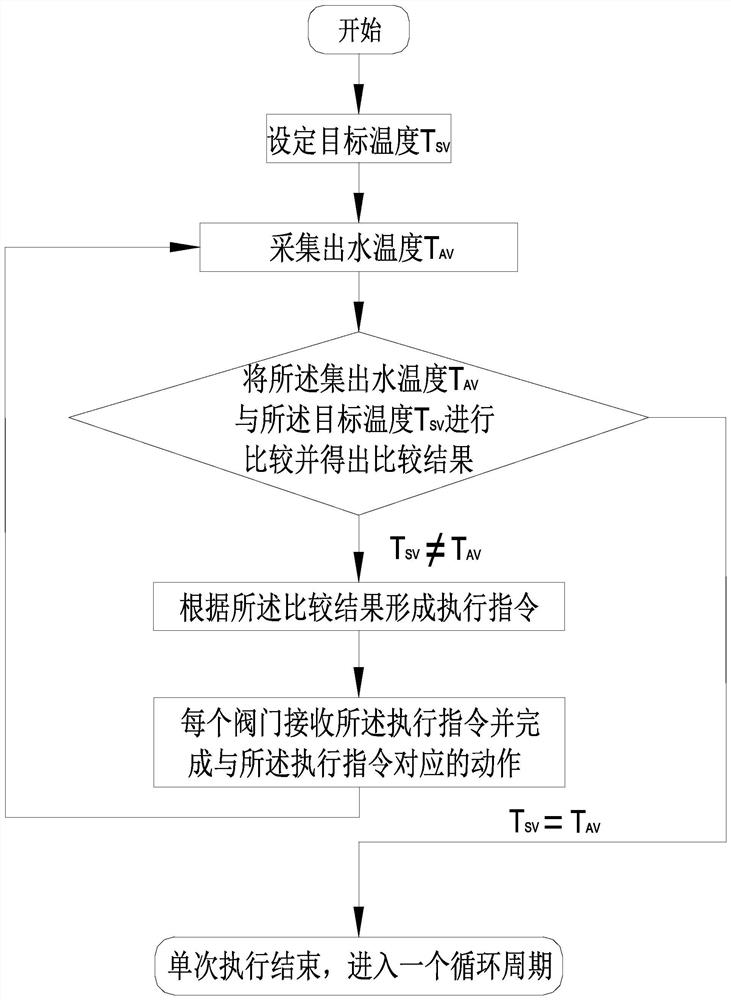 一种多阀门多模式调节的精确控制方法及系统