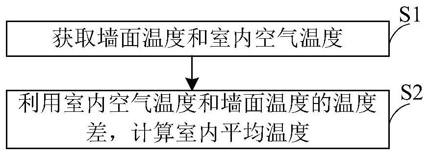 一种室温测量方法及室温测量系统