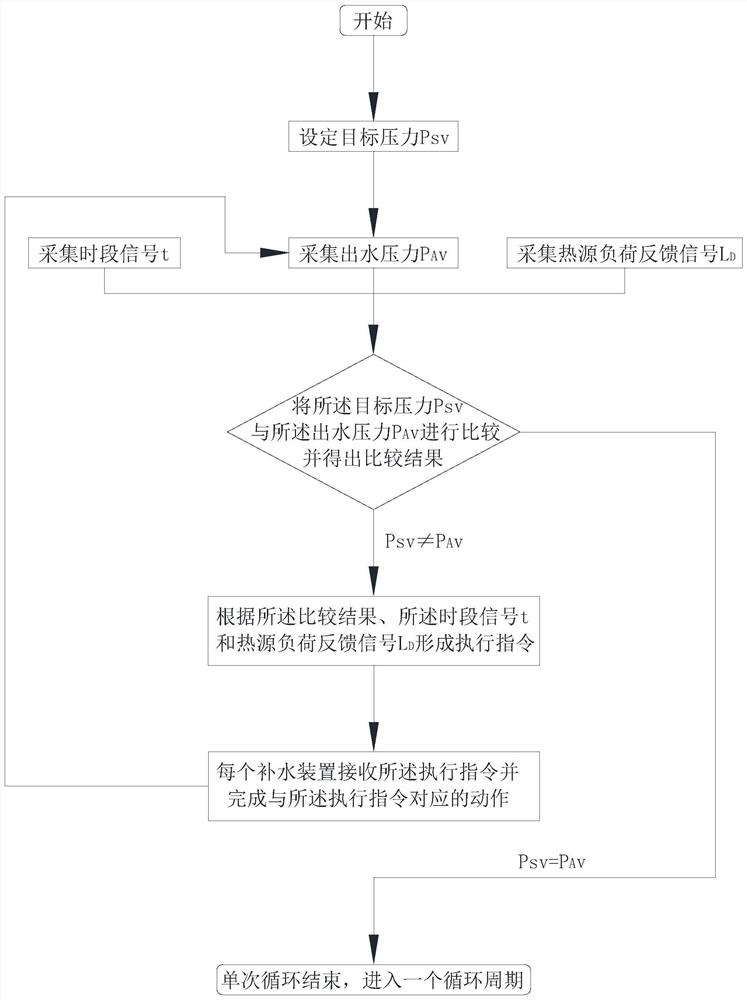 一种集中供热系统的负荷跟踪式补水方法及系统