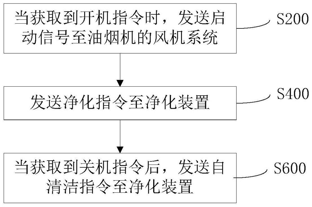 油烟机净化控制方法、装置及油烟机设备