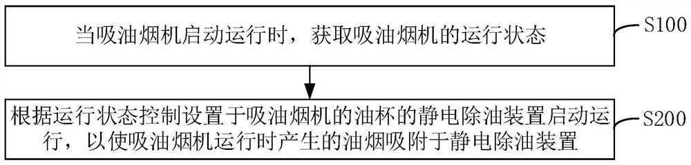 吸油烟机控制方法、装置、系统及吸油烟机