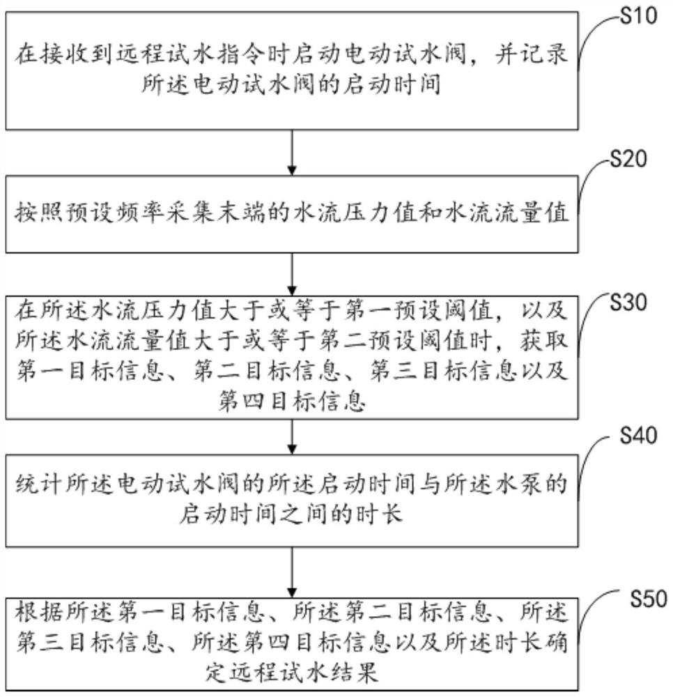 远程试水方法、系统以及计算机可读存储介质