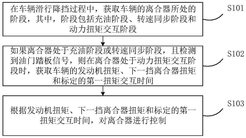 车辆控制方法、装置、存储介质、电子设备和车辆