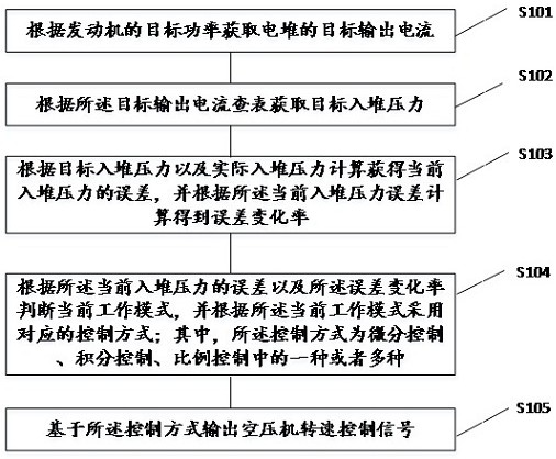 基于多模态PID的空压机转速控制方法、装置及设备