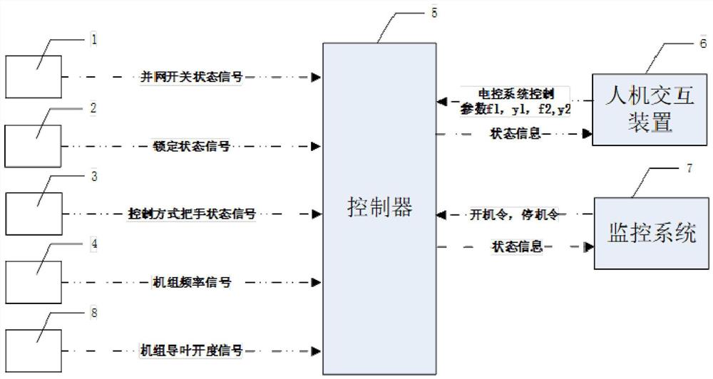 一种水轮机调速器电控系统工作状态轮转控制系统及方法