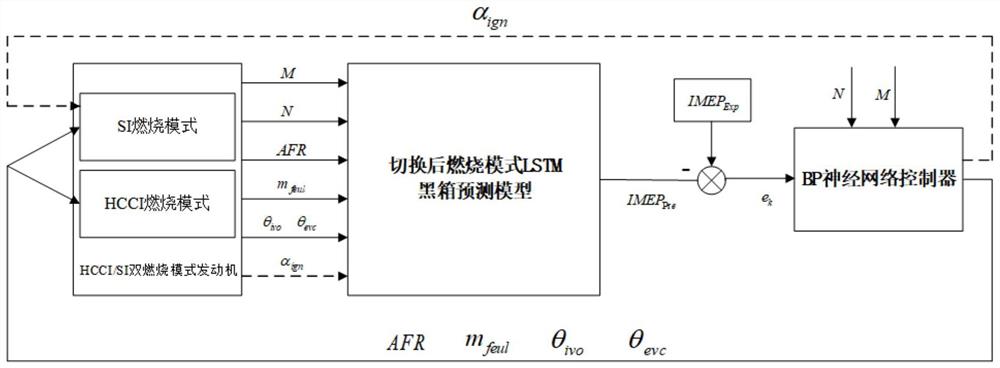 HCCI/SI燃烧模式切换过程控制方法