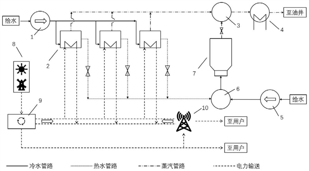 油田汽电联产的低碳能源利用系统