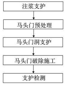 扰动敏感地层超小净距大断面群洞隧道马头门施工方法