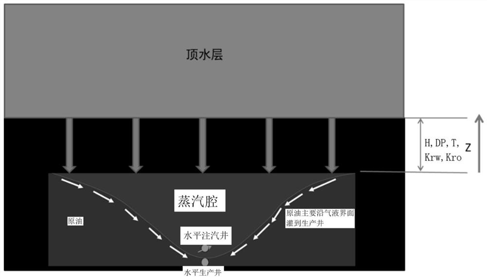 降低蒸汽腔外溢预防SAGD开发过程中顶水下窜的方法