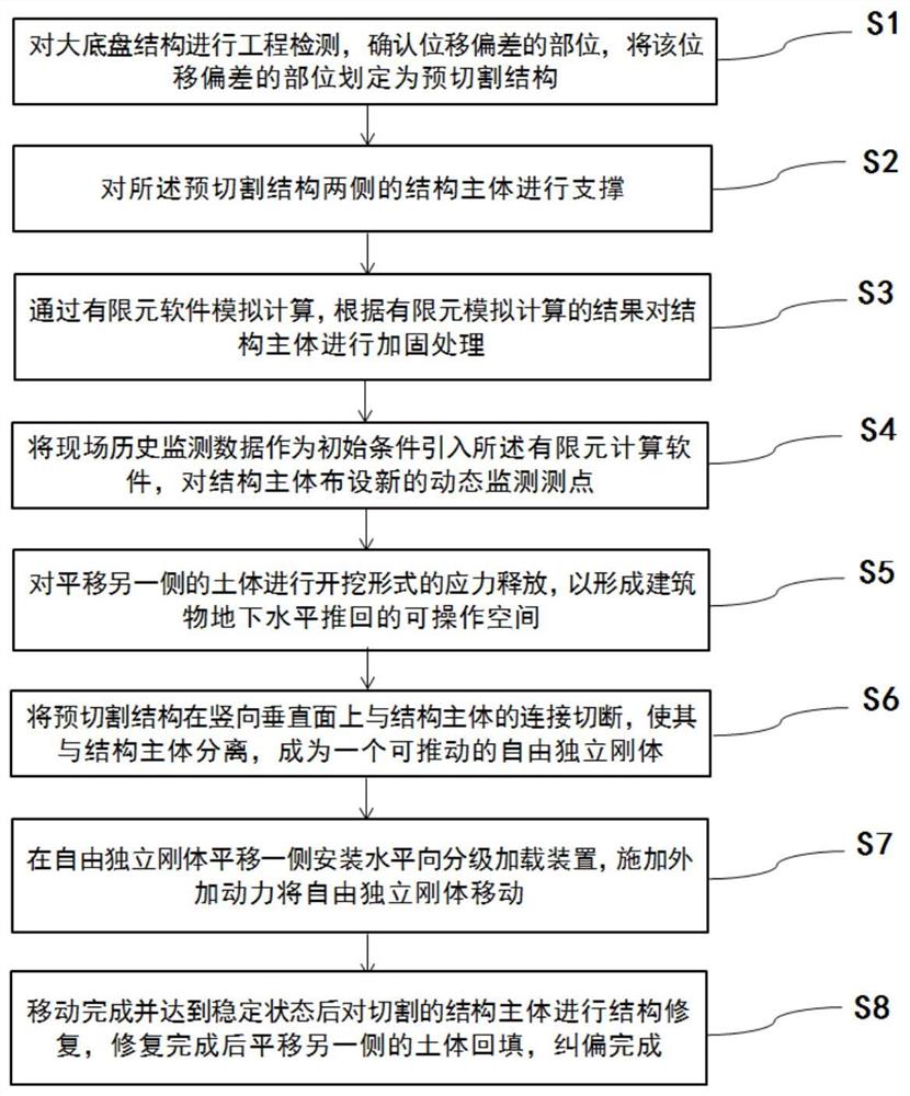 大底盘结构局部平移纠偏方法及系统