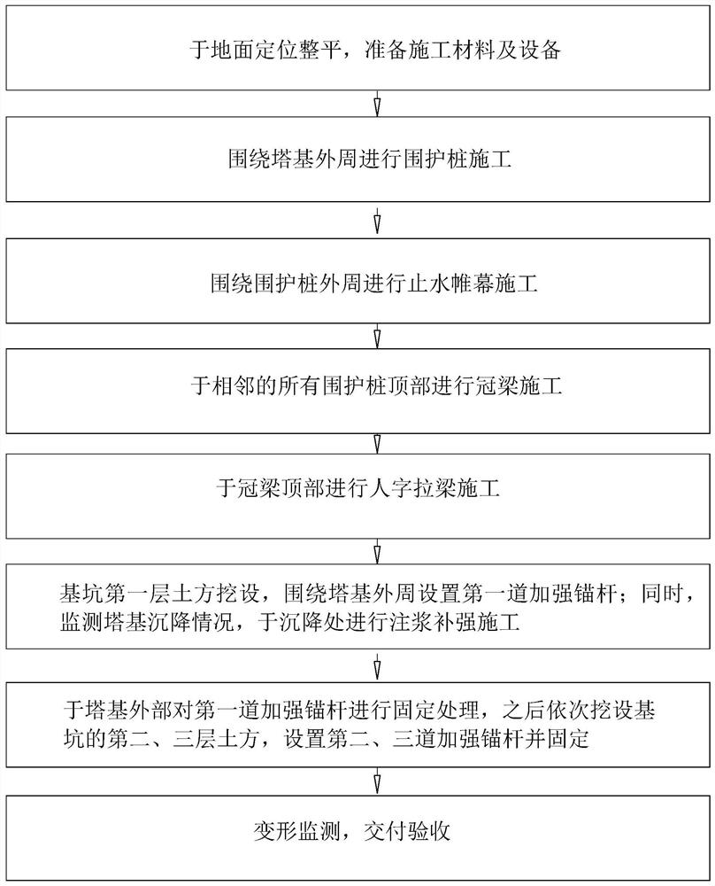 一种高压铁塔基础毗邻深基坑的支护加固方法