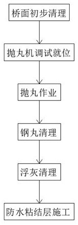 一种主桥桥面抛丸及复合改性沥青防水粘结层施工工艺