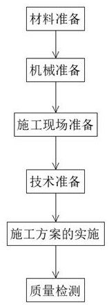 一种复合改性沥青同步碎石、纤维洒布施工工艺