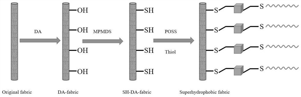 基于POSS的巯基-烯点击化学法制备超疏水纺织品