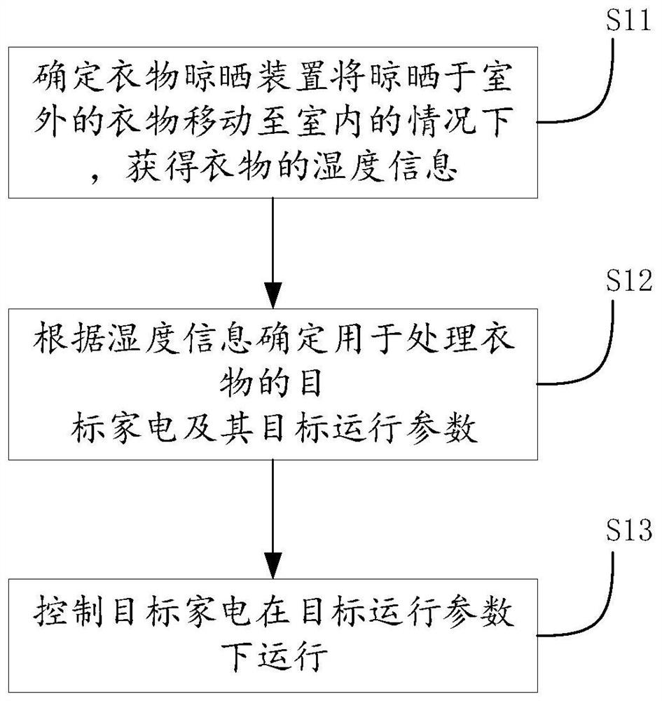 用于家电控制的方法、装置和家电控制系统