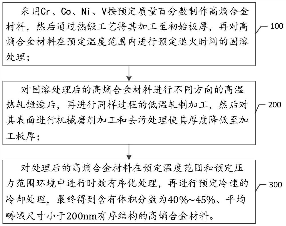 一种超高强度高熵合金的时效有序硬化方法