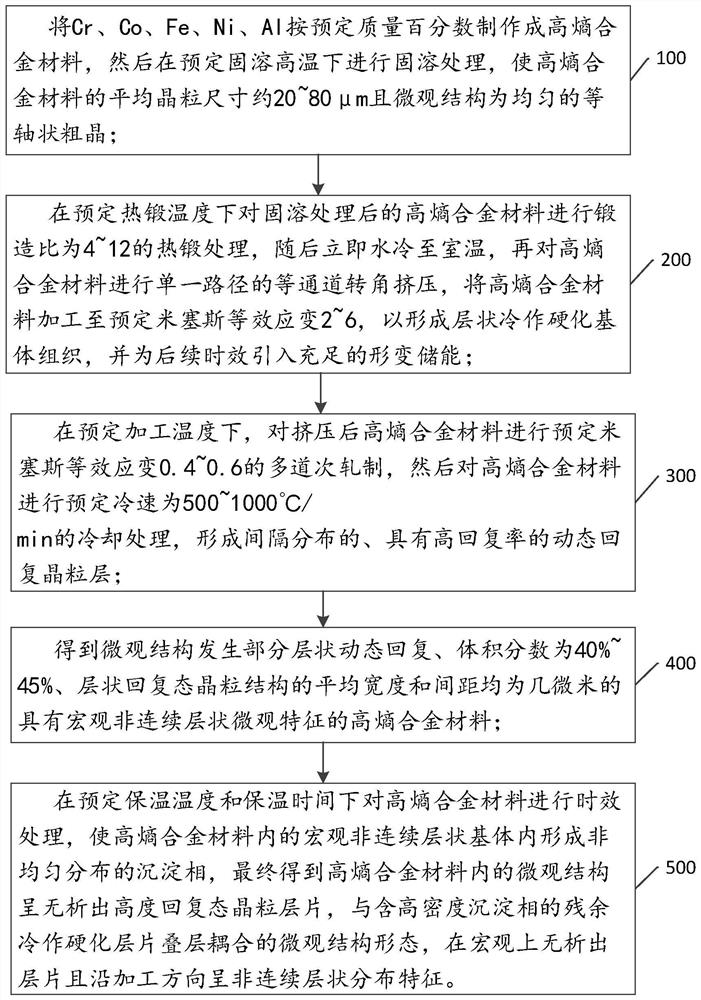 一种层状纳米异构沉淀硬化高熵合金的制备方法